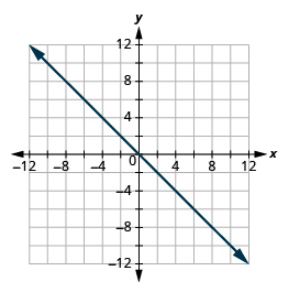 Grafu inaonyesha ndege ya kuratibu x y. Mhimili wa x na y kila kukimbia kutoka -12 hadi 12. Mstari unapita kupitia pointi “jozi iliyoamriwa 0, 0” na “jozi iliyoamriwa 1, -1”.