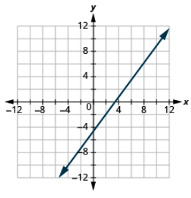 The graph shows the x y-coordinate plane. The x-axis runs from -12 to 12. The y-axis runs from -12 to 12. A line passes through the points “ordered pair -2, 3” and “ordered pair 8, 6”.