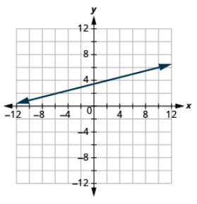 The graph shows the x y-coordinate plane. The x-axis runs from -12 to 12. The y-axis runs from -12 to 12. A line passes through the points “ordered pair -2, 3” and “ordered pair 2, 4”.