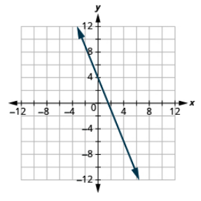 La gráfica muestra el plano de coordenadas x y. El eje x va de -12 a 12. El eje y va de -12 a 12. Una línea pasa por los puntos “par ordenado 0, 4” y “par ordenado 4, -6”.
