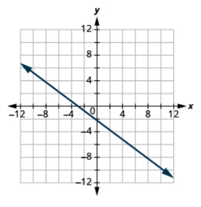 The graph shows the x y-coordinate plane. The x-axis runs from -12 to 12. The y-axis runs from -12 to 12. A line passes through the points “ordered pair -3, 0” and “ordered pair 8, -8”.