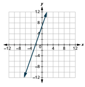 The graph shows the x y-coordinate plane. The x-axis runs from -7 to 7. The y-axis runs from -7 to 7. A line passes through the points “ordered pair -2, 1” and “ordered pair 0, 7”.
