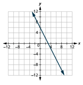La gráfica muestra el plano de coordenadas x y. El eje x va de -7 a 7. El eje y va de -7 a 7. Una línea pasa por los puntos “par ordenado 0, 6” y “par ordenado 0, 3”.
