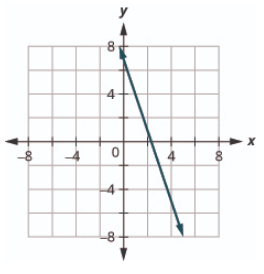 La figure montre une ligne droite tracée sur le plan de coordonnées x. L'axe X du plan va de moins 7 à -7. L'équation 3 x plus y égale 7 est représentée graphiquement.