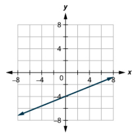 该图显示了在 x y 坐标平面上绘制的一条直线。 飞机的 x 轴从负 7 延伸到 7。 飞机的 y 轴从负 7 延伸到 7。 直线穿过点（负 5、负 2）、（0、负 4）和（5、负 6）。