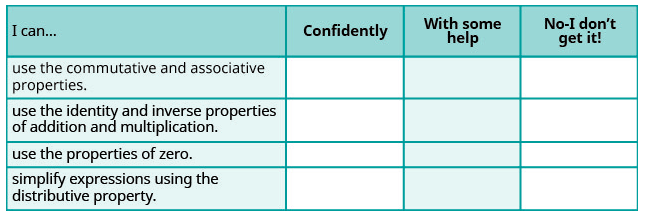 This is a table that has five rows and four columns. In the first row, which is a header row, the cells read from left to right “I can…,” “Confidently,” “With some help,” and “No-I don’t get it!” The first column below “I can…” reads “use the commutative and associative properties,” “use the identity and inverse properties of addition and multiplication,” “use the properties of zero,” and “simplify expressions using the distributive property.” The rest of the cells are blank.