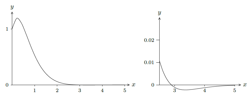 Graph of a Dampened Oscillator