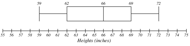 Un diagrama de caja. El eje horizontal está etiquetado como Alturas (pulgadas) y va de 55 a 75. Hay una caja dibujada del 62 al 69, con una línea vertical que la divide en 66. Desde la caja, una línea se extiende hacia la izquierda hasta 59 donde hay una línea vertical, y desde la caja una línea se extiende hacia la derecha hasta 72 donde hay una línea vertical.