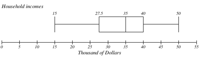 A boxplot titled Household incomes. The horizontal axis is labeled Thousands of dollars and goes from 0 to 55 with scale of 5.  There is a box drawn from 27.5 to 40, with a vertical line dividing it at 35.  From the box, a line extends out to the left to 15 where there's a vertical line, and from the box a line extends out to the right to 50 where there's a vertical line.