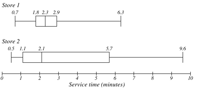 A comparative boxplot. The horizontal axis is labeled service times (minutes) and goes from 0 to 10.  The first box labeled Store 1 has a box from 1.8 to 2.9 with a middle division at 2.3, and whiskers out to 0.7 and 6.3. The second box labeled Store 2 has a box from 1.1 to 5.7 with a middle division at 2.1, and whiskers out to 0.5 and 9.6.