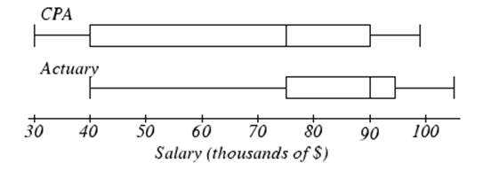 Stacked boxplots. The horizontal axis is labeled Salary in thousands of dollars.  The first boxplot is labeled CPA and has left whisker at 30, left box at 40, middle divider at 75, right box at 90, and right whisker at 100.  The second boxplot is labeled Actuary and has left whisker at 40, left box at 75, middle divider at 90, right box at 95, and right whisker at 105.