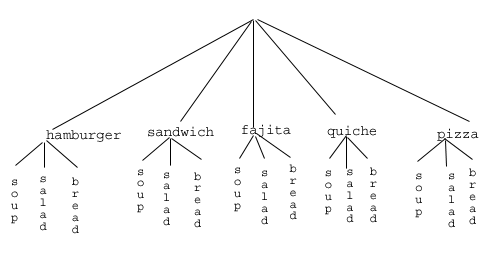 A tree diagram: From a point at the top, 5 lines branch out, each leading to one of the 5 main courses: hamburger, sandwich, fajita, quiche, pizza.  From each of those, three lines branch out to the three appetizers: soup, salad, bread.