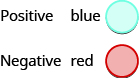 La figura muestra dos círculos marcados con azul positivo y rojo negativo.