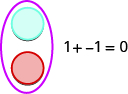 Figure shows a blue circle and a red circle encircled in a larger shape. This is labeled 1 plus minus 1 equals 0.