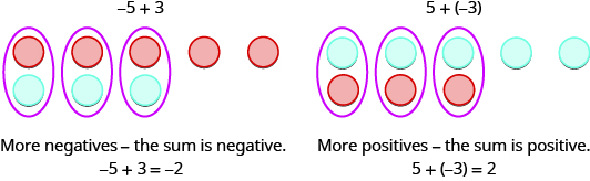 Figure on the left is labeled minus 5 plus 3. It has 5 red circles and 3 blue circles. Three pairs of red and blue circles are formed. More negatives means the sum is negative. The figure on the right is labeled 5 plus minus 3. It has 5 blue and 3 red circles. Three pairs of red and blue circles are formed. More positives means the sum is positive.
