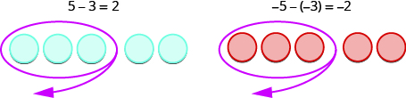 La figura de la izquierda está etiquetada 5 menos 3 es igual a 2. Hay 5 círculos azules. Tres de estos están rodeados y una flecha indica que se los llevan. La figura de la derecha está etiquetada menos 5 menos paréntesis abiertos menos 3 paréntesis cerrados es igual a menos 2. Hay 5 círculos rojos. Tres de estos están rodeados y una flecha indica que se los llevan.