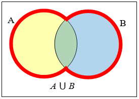Un diagrama de Venn que muestra dos conjuntos superpuestos A y B. Se resalta la región incluida en cualquiera de los dos conjuntos.