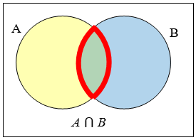 Un diagrama de Venn que muestra dos conjuntos superpuestos A y B. Se resalta la región superpuesta incluida en ambos conjuntos.