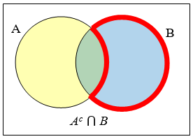 Un diagrama de Venn que muestra dos conjuntos superpuestos A y B. Se resalta la región incluida solo en B pero no en A.