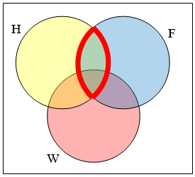 Un diagrama de Venn de tres conjuntos H F y W se muestran superpuestos. Se resalta la región donde H y F se superponen.