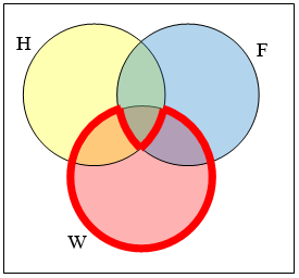 Un diagrama de Venn de tres conjuntos H F y W se muestran superpuestos. Se resalta la región en el conjunto W, con excepción de la parte que también se encuentra tanto en F como en H. En otras palabras, la totalidad de W, excepto la parte donde los tres se superponen.