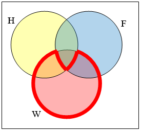Three set Venn diagram showing area representing elements in set W but not in both set H and F