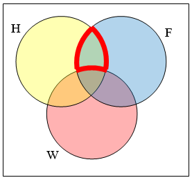 Un diagrama de Venn de tres conjuntos H F y W se muestran superpuestos. Se resalta la región donde H y F se superponen, pero W no.