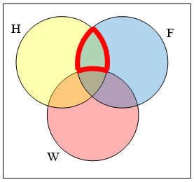 Three set Venn diagram showing area representing elements in set H and in set F but not set W