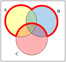 Un diagrama de Venn de tres conjuntos A B y C se muestran superpuestos. La región resaltada incluye cualquier cosa en A o cualquier cosa en B, excluyendo cualquier cosa también en C