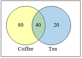 Dos círculos etiquetados Café y Té se superponen. La parte sólo en Café es de 80. La parte solo en Té es de 20. La parte donde se superponen es 40.