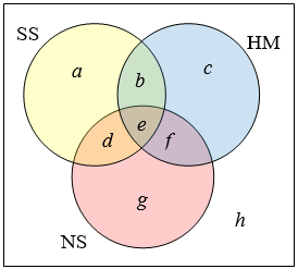 Un diagrama de Venn de tres círculos superpuestos, etiquetados SS, HM y NS. La parte solo en SS se etiqueta a. La superposición de SS y HM solo se etiqueta b. La parte solo en HM se etiqueta c. La superposición de SS y NS solo se etiqueta d. La superposición de los tres se etiqueta e. La superposición de HM y NS solo se etiqueta f. La parte en NS solo se etiqueta g. La parte fuera de los tres se etiqueta h.