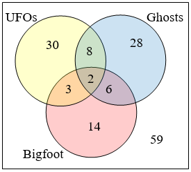 Un diagrama de Venn de tres círculos superpuestos etiquetados como ovnis, fantasmas y Bigfoot. La parte sólo en ovnis es de 30. El solapamiento de ovnis y fantasmas sólo es de 8. La parte en fantasmas sólo es 28. El solapamiento de ovnis y bigfoot solo es 3. El solapamiento de los tres es 2. El solapamiento de fantasmas y bigfoot solo es de 6. La parte en bigfoot sólo es 14. La parte fuera de los tres es 59.