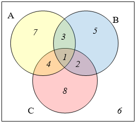 Un diagrama de Venn de tres círculos superpuestos etiquetados A, B y C. La parte sólo en A es 7. El solapamiento de A y B sólo es 3. La parte en B sólo es 5. El solapamiento de A y C sólo es 4. El solapamiento de los tres es 1. El solapamiento de B y C sólo es 2. La parte en C sólo es 8. La parte fuera de los tres es 6.