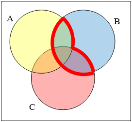 Un diagrama de Venn con 3 círculos superpuestos, etiquetados A, B y C. Se resalta la región donde B se superpone a uno de los otros conjuntos o ambos.