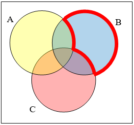 A Venn diagram with 3 circles overlapping, labeled A, B, and C. The region in B alone is highlighted, where it isn't overlapping either other set.