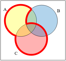 Un diagrama de Venn con 3 círculos superpuestos, etiquetados A, B y C. La región resaltada incluye toda C, combinada con la porción de A que no se superpone B.