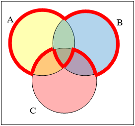 Un diagrama de Venn con 3 círculos superpuestos, etiquetados A, B y C. La región resaltada incluye la parte de A que no se superpone con C, combinada con la parte de B que no se superpone a C, combinada con la superposición de los tres círculos.