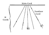 A quipu cord showing a main cord at the top, several H cords attached with various knots in them, and a totalizer cord.
