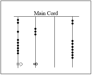Four cords.  The first has a two-turn knot at the bottom, a group of 6 single knots above that, one single knot above those, and two single knots at the top.  The second cord has a figure eight knot at the bottom, nothing in the position above that, and three single knots in the position above that.  The third cord is empty.  The fourth cord has no knots at the bottom, 7 single knots above that, nothing in the position above, and two single knots at the top.