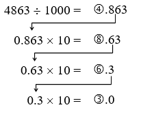 An illustration of the process detailed above: Divide by 4853 by 1000, note the whole number 4, then take the decimal part 0.863 to the next step.  Multiply by 10, note the whole number 8, and take the decimal part 0.63 to the next step.  Multiply by 10, note the whole number 6, and take the decimal part 0.3 to the next step. Multiply by 10 to get the whole number 3.  The whole number parts we noted form the number 4863.