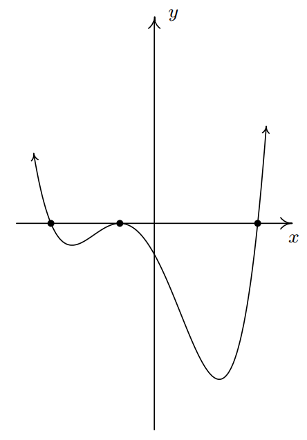 Graph of f(x)=2x^4+4x^3-x^2-6x-3