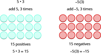The figure on the left is labeled 5 dot 3. Here, we need to add 5, 3 times. Three rows of five blue counters each are shown. This makes 15 positives. Hence, 5 times 3 is 15. The figure on the right is labeled minus 5 open parentheses 3 close parentheses. Here we need to add minus 5, 3 times. Three rows of five red counters each are shown. This makes 15 negatives. Hence, minus 5 times 3 is minus 15.