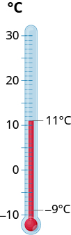 Figure shows a glass thermometer, with temperature markings ranging from minus 10 to 30. Two markings are highlighted, minus 9 degrees C and 11 degrees C.