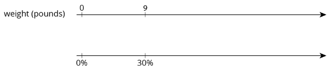 18-1-percentages-and-double-number-lines-mathematics-libretexts
