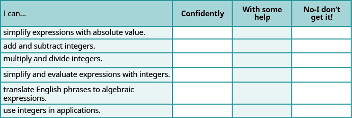 This table has 4 columns, 6 rows and a header row. The header row labels each column I can, confidently, with some help and no, I don’t get it. The first column has the following statements: simplify expressions with absolute value, add and subtract integers, multiply and divide integers, simplify and evaluate expressions with integers, translate English phrases to algebraic expressions, use integers in applications. The remaining columns are blank.