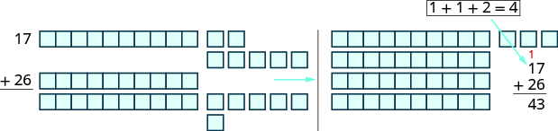Una imagen que contiene dos grupos de elementos. El grupo izquierdo incluye 1 varilla horizontal con 10 bloques y 7 bloques individuales 2 barras horizontales con 10 bloques cada uno y 6 bloques individuales. La etiqueta a la izquierda de este grupo de artículos es “17 + 26 =”. El grupo derecho contiene dos elementos. Cuatro barras horizontales que contienen 10 bloques cada una. Después, 3 bloques individuales. La etiqueta para este grupo es “17 + 26 = 43”.
