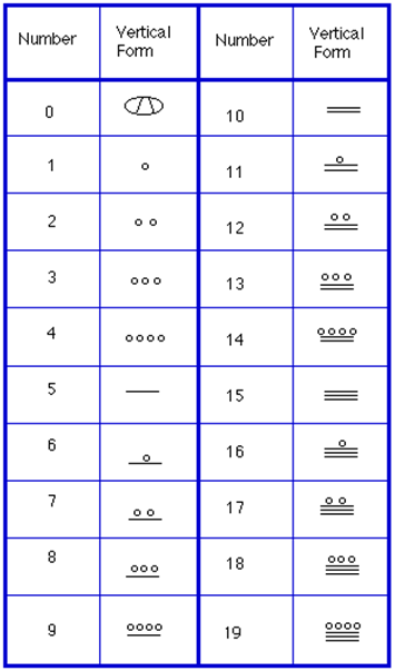A table showing numbers and their Mayan vertical form.  Zero is a shell.  1 is a dot, 2 3 and 4 are two three or four dots in a horizontal row.  5 is a horizontal line.  6 is a horizontal line with one dot above.  7, 8, and 9 are a horizontal line and two, three, or four dots in a horizontal row above a horizontal line.  10 is two horizontal lines stacked vertically.  eleven through fourteen are two horizontal lines with one to four dots above.  15 is three horizontal lines stacked vertically, and 16 - 19 are three horizontal lines with one to four dots in a horizontal row above them.