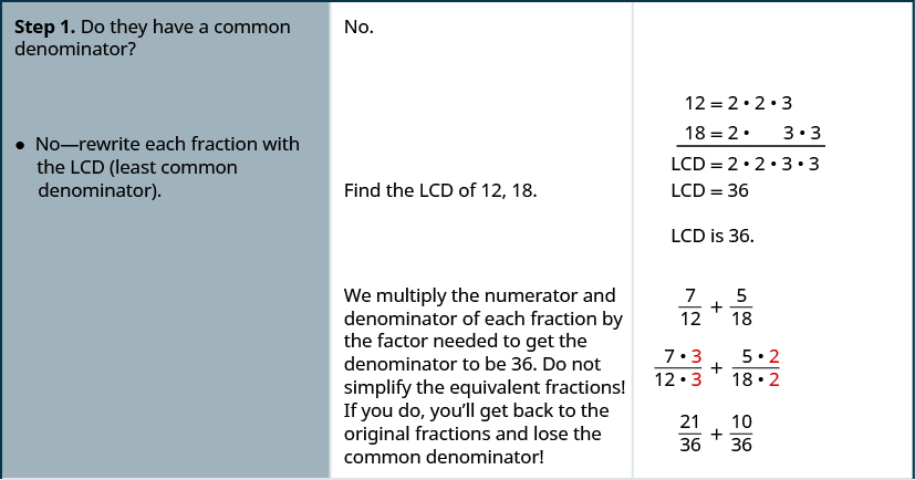 The expression is 7 by 12 plus 5 by 18. Step 1 is to check if the two numbers have a common denominator. Since they do not, rewrite each fraction with the LCD (least common denominator). For finding the LCD, we write the factors of 12 as 2 times 2 times 2 and the factors of 18 as 2 times 3 times 3. The LCD is 2 times 2 times 3 times 3, which is equal to 36.