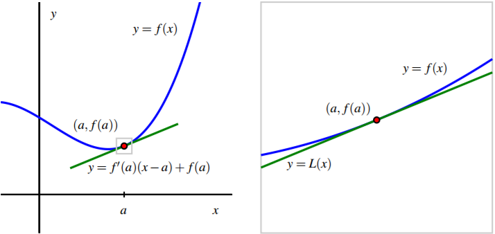 1 8 The Tangent Line Approximation Mathematics Libretexts