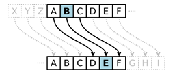 Una imagen de dos alfabetos con un mapeo entre: A mapea a D, B mapas a E, y C mapas a F.